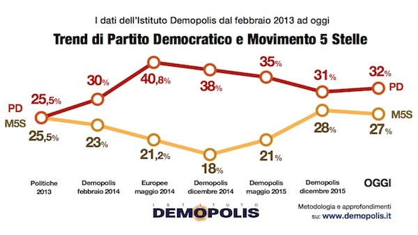 sondaggi m5s, demopolis