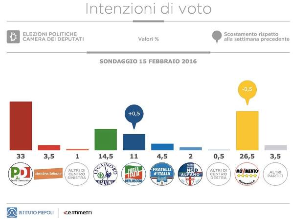 sondaggi m5s