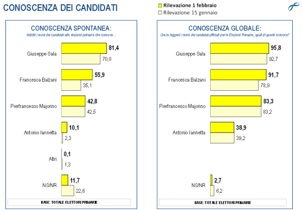 sondaggi milano primarie