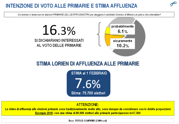 sondaggi milano primarie