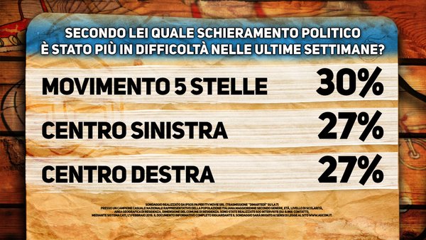 sondaggi movimento 5 stelle ipsos