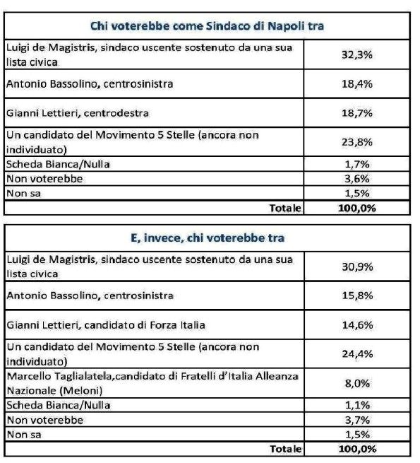 sondaggi napoli
