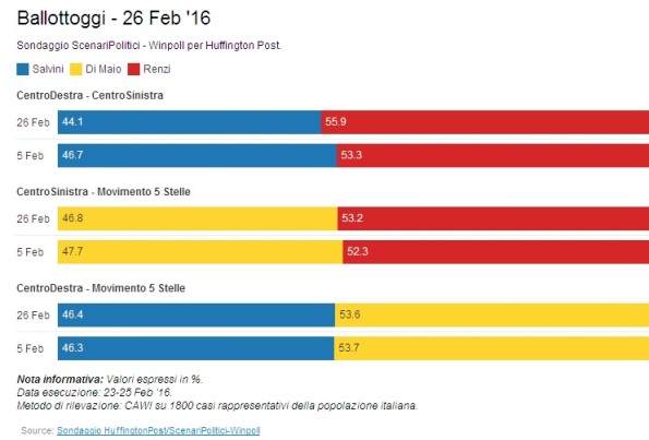 sondaggi pd ballottaggio intenzioni di voto