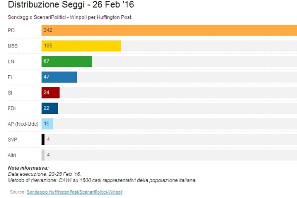 sondaggi pd attribuzione seggi