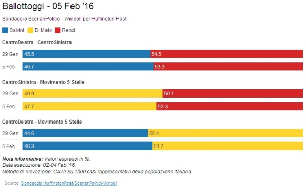 sondaggi pd ballottaggi sondaggi elettorali