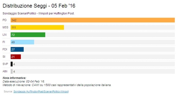 sondaggi pd distribuzione seggi sondaggi elettorali