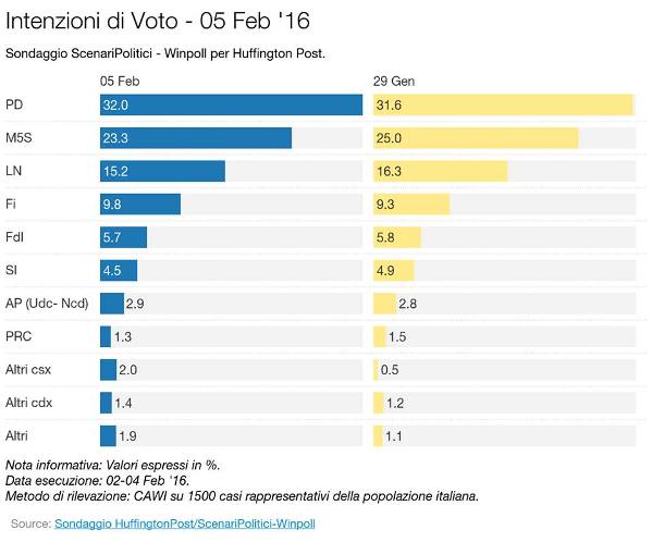 sondaggi pd intenzioni di voto sondaggi elettorali