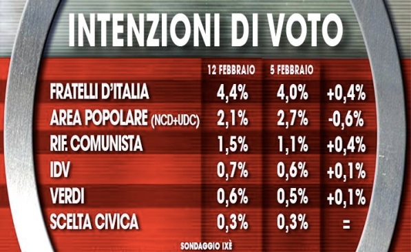 sondaggi pd ixe intenzioni di voto 2