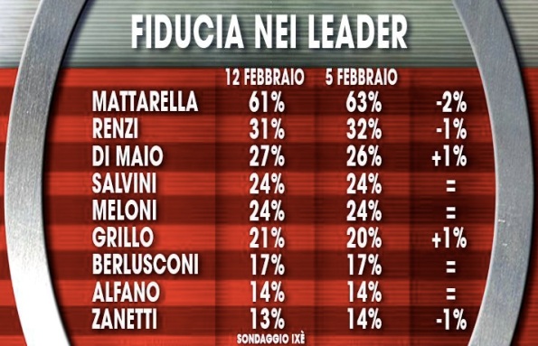 sondaggi pd ixe fiducia leader