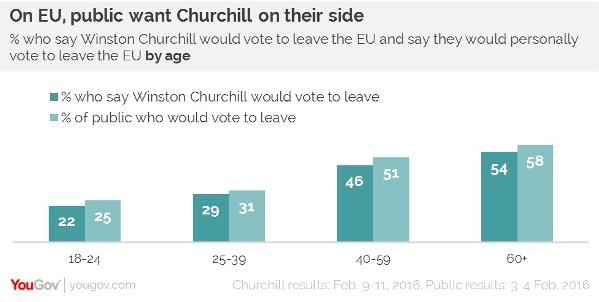 sondaggi politici brexit churchill thatcher