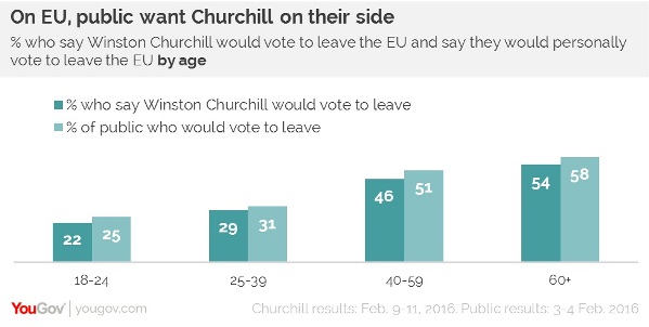 sondaggi politici brexit churchill thatcher