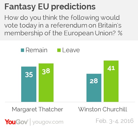 sondaggi politici brexit yougov churchill thatcher