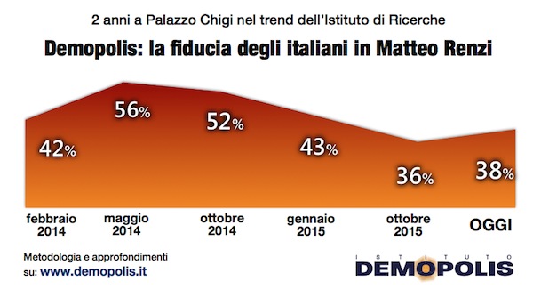 sondaggi politici, due anni governo renzi