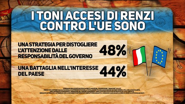 sondaggi politici renzi unione europea