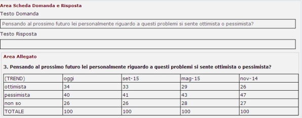 sondaggi politici economia ottimismo