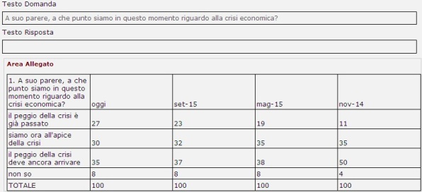 sondaggi politici economia ottimismo