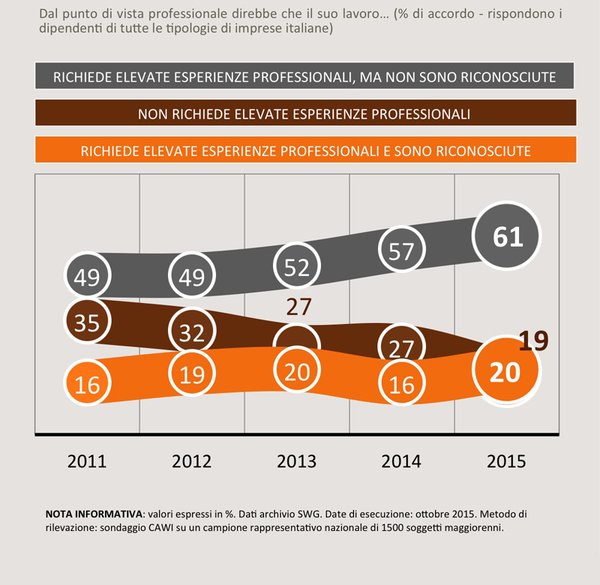 sondaggi politici lavoro competenze