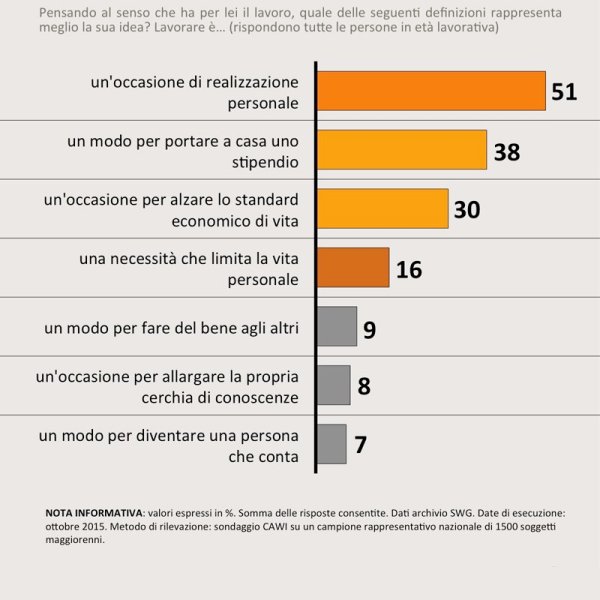 sondaggi politici lavoro realizzazione