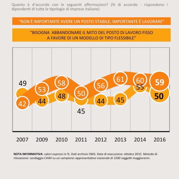 sondaggi politici lavoro posto fisso