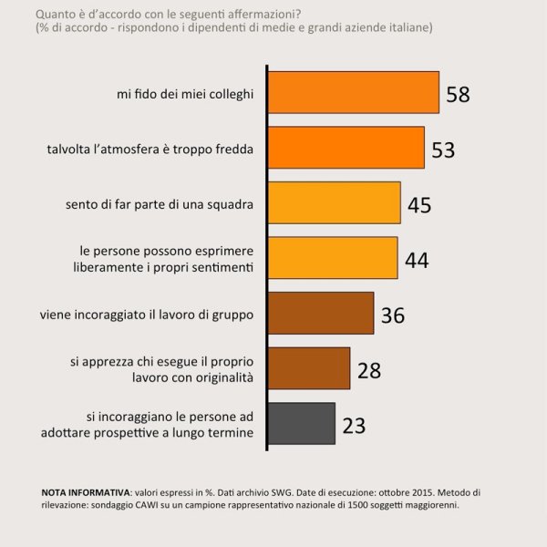 sondaggi politici lavoro clima aziendale