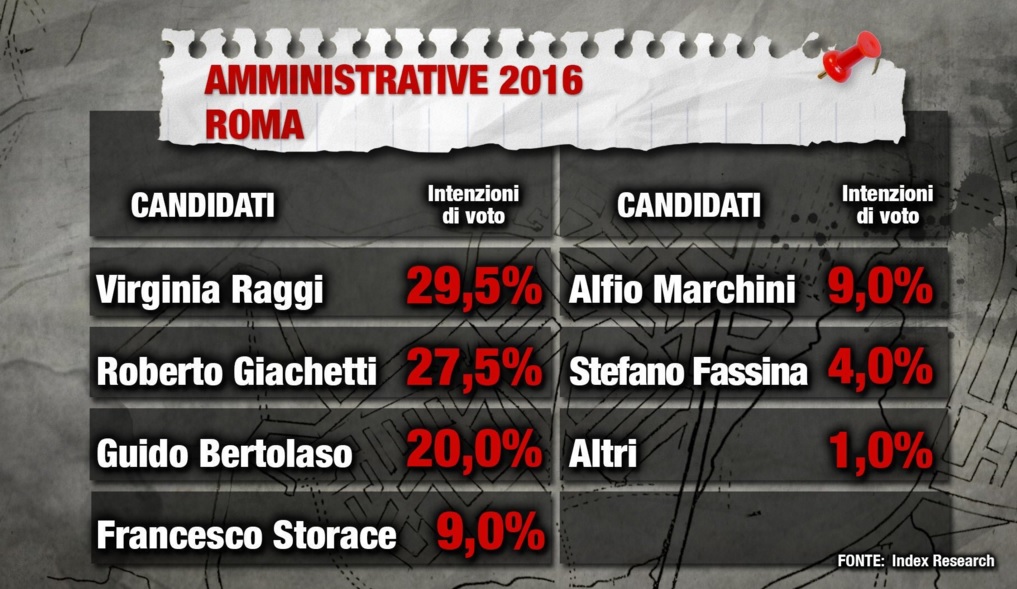 sondaggi politici, roma