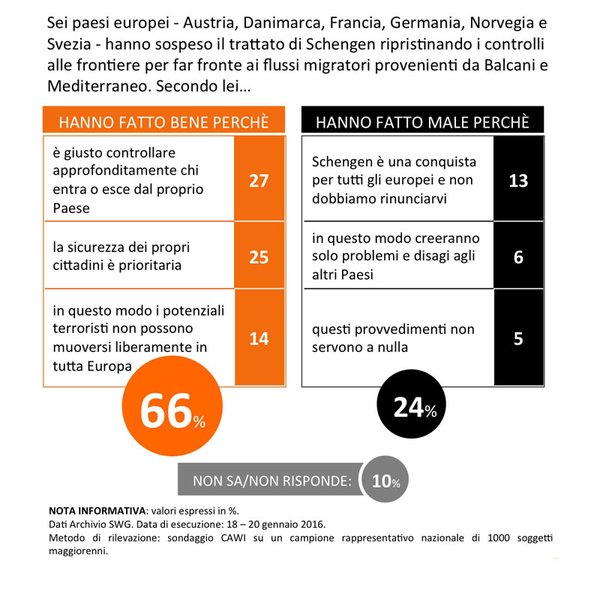 sondaggi politici schengen immigrazione profughi