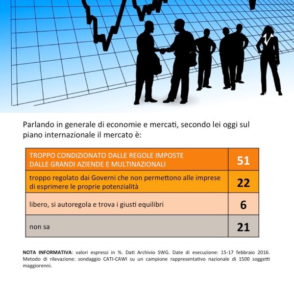 sondaggi politici economia finanza