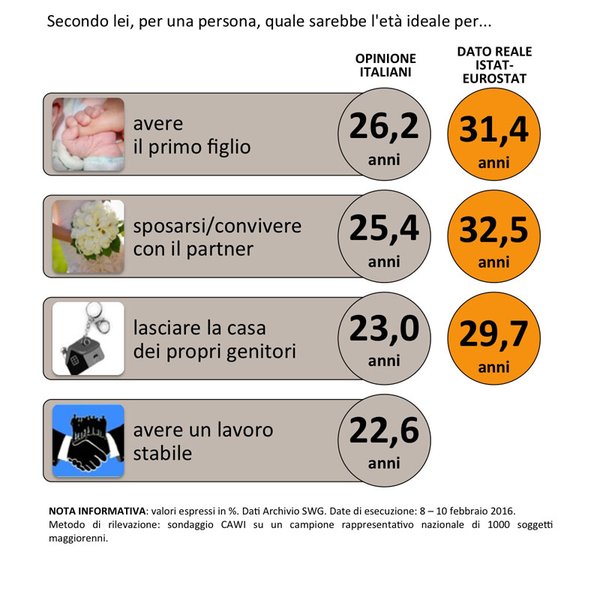 sondaggi politici età ideale