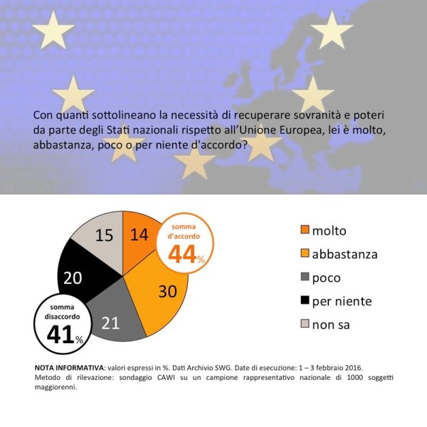 sondaggi politici italiani unione europea ue