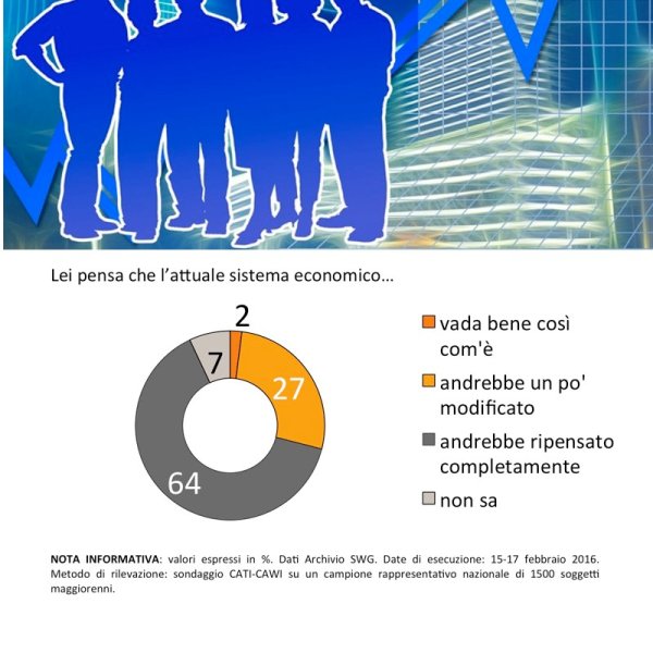 sondaggi politici economia finanza