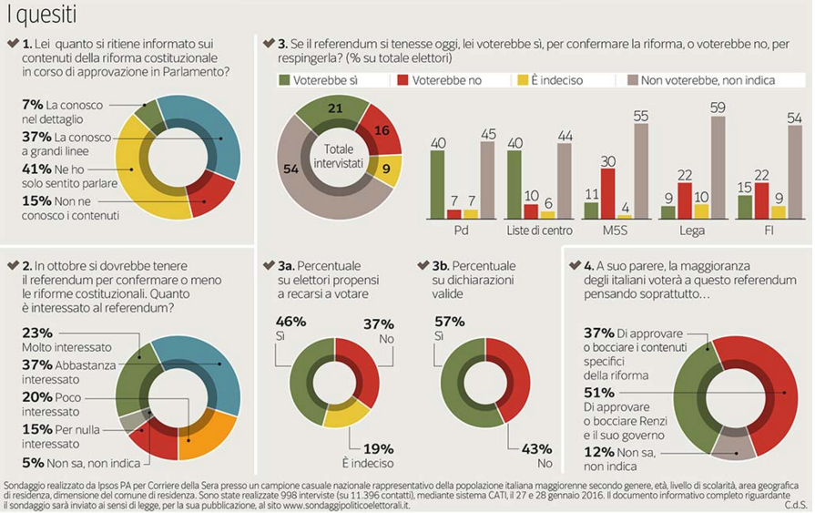 sondaggi referendum costituzionale, infografiche con le risposte al sondaggio