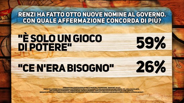 sondaggi renzi ipsos