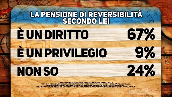 sondaggi renzi governo pensioni di reversibilità