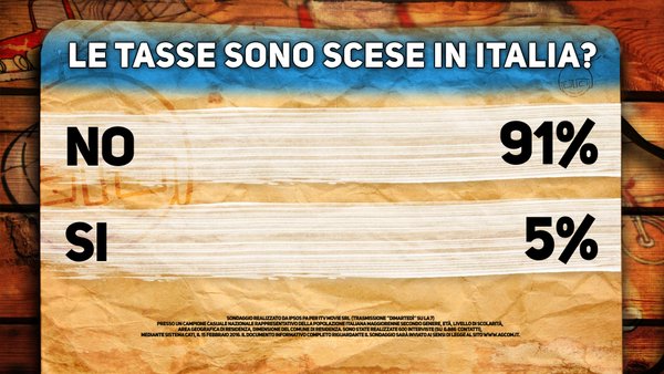 sondaggi renzi tasse