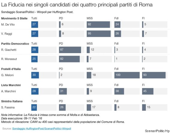 sondaggi roma, candidati