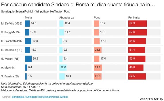 sondaggi roma, fiducia
