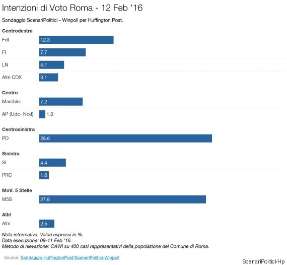 sondaggi roma, intenzioni voto