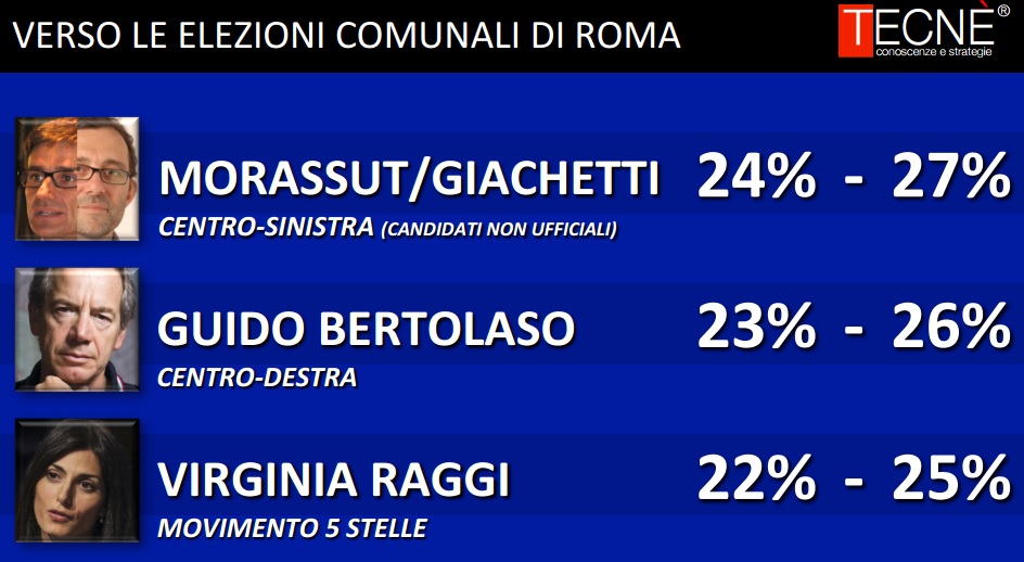 sondaggi roma, m5s