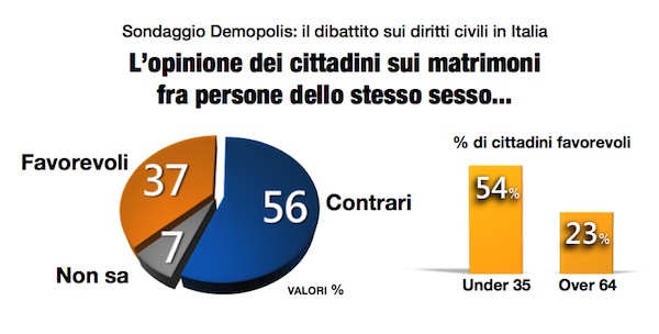 sondaggi unioni civili ddl cirinna adozioni gay matrimoni gay