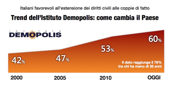 sondaggi unioni civili ddl cirinna adozioni gay matrimoni gay