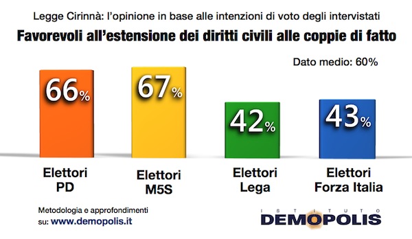 sondaggi unioni civili ddl cirinna adozioni gay matrimoni gay