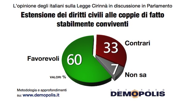 sondaggi unioni civili ddl cirinna adozioni gay matrimoni gay