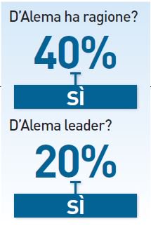 sondaggi pd d'alema