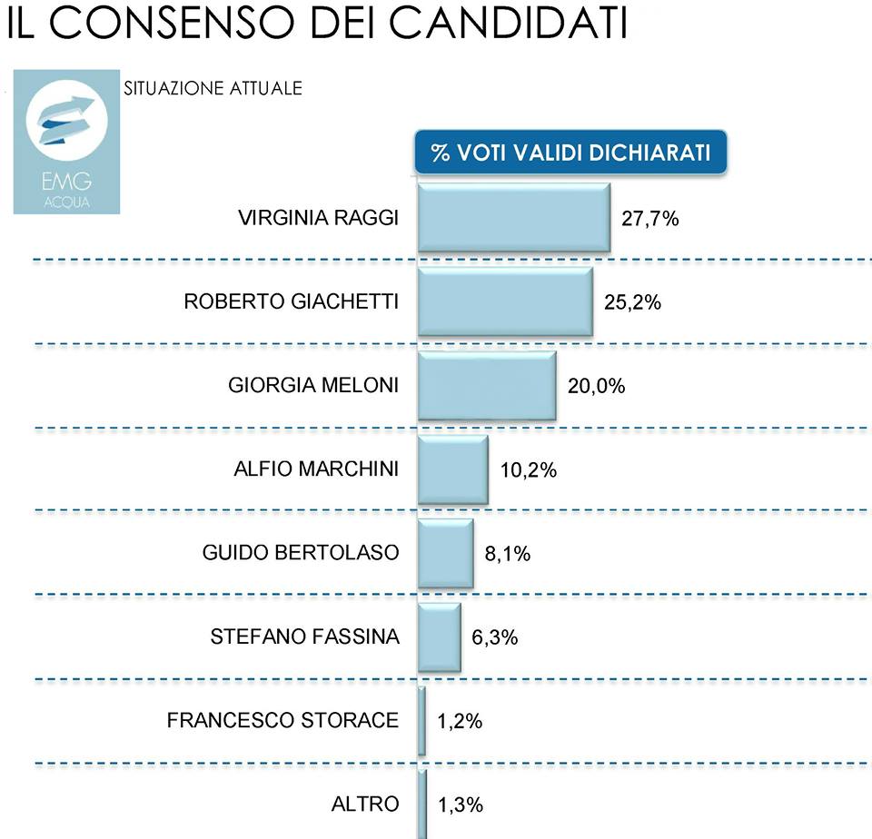 Il sondaggio di Emg sulle comunali di Roma secondo cui né Bertolaso né Marchini arriverebbero al ballottaggio