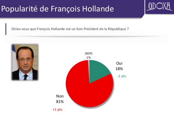 sondaggi politici, fiducia Hollande, Manuel Valls,