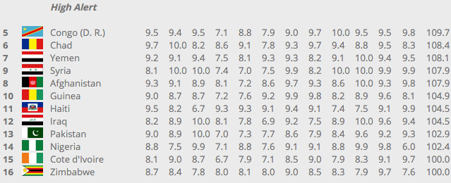 fragile states index, paesi più instabili del mondo, classifica paesi più instabili