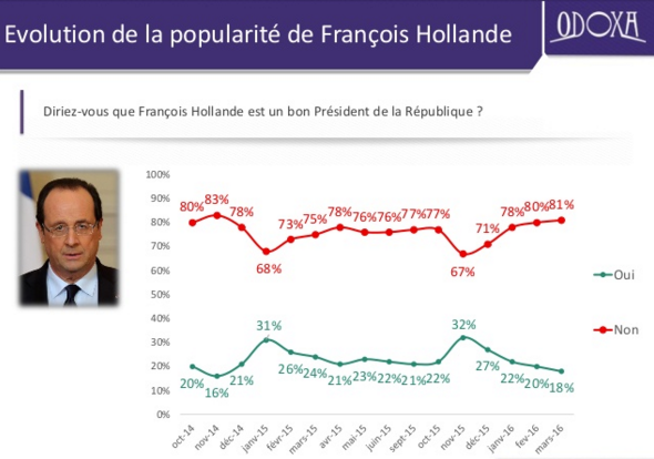 sondaggi politici, fiducia Hollande, Manuel Valls,