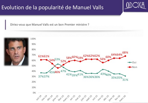 sondaggi politici, fiducia Hollande, Manuel Valls