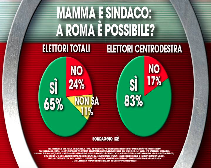 sondaggi comunali roma, sondaggi amministrative, sondaggi sindaco roma, sondaggi meloni sindaco roma