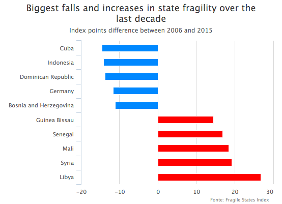 fragile states index, paesi più instabili del mondo, classifica paesi più instabili